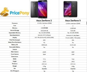 Much more updated in Asus Zenfone 2 compared to Zenfone 5