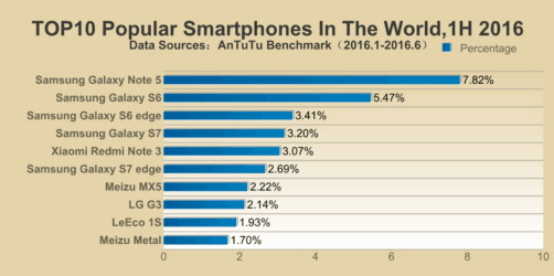 smartphones popular mundial