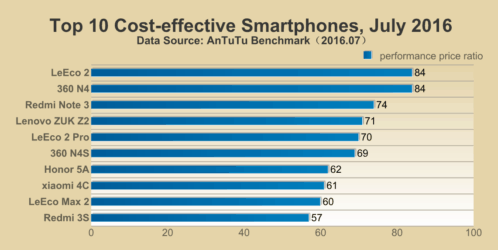 cost-effective smartphones