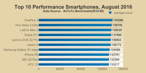 mejor rendimiento Smartphones