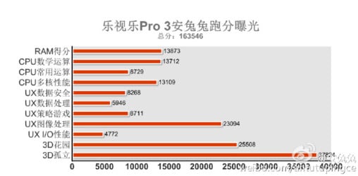 LeEco-Le-Pro-3-AnTuTu-e1472622338904