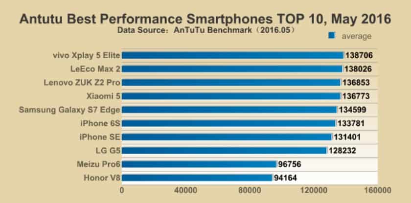 Best performance smartphones