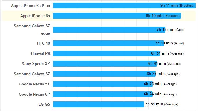 Sony Xperia XZ battery