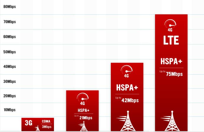 4G vs 4G LTE