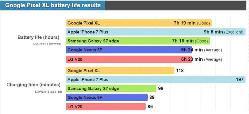 Google Pixel XL battery vs 2 phones