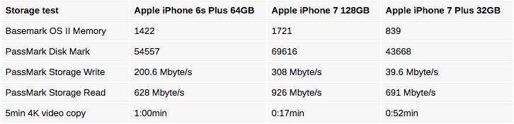 iphone 7 storage performance gsm