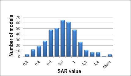 SAR value