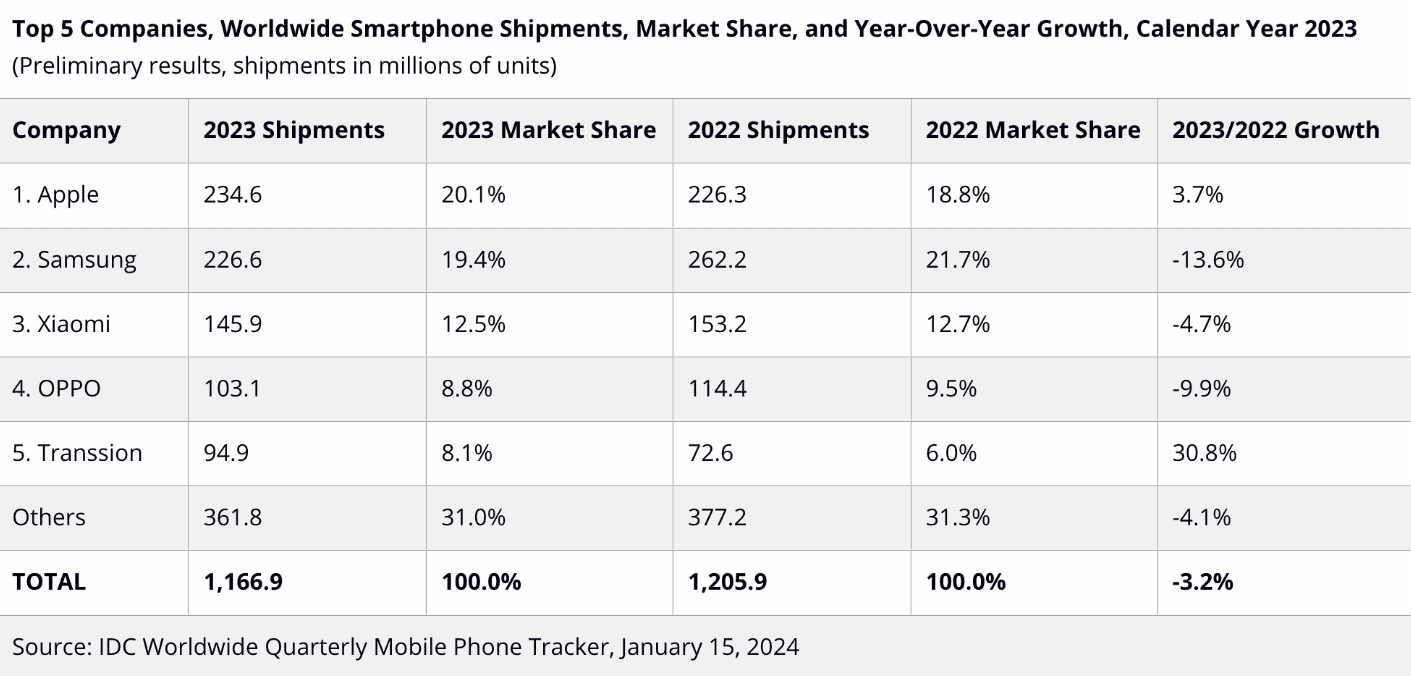 IDC confirms: Apple was king of the smartphone market in 2023